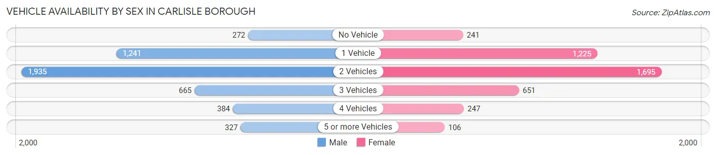 Vehicle Availability by Sex in Carlisle borough