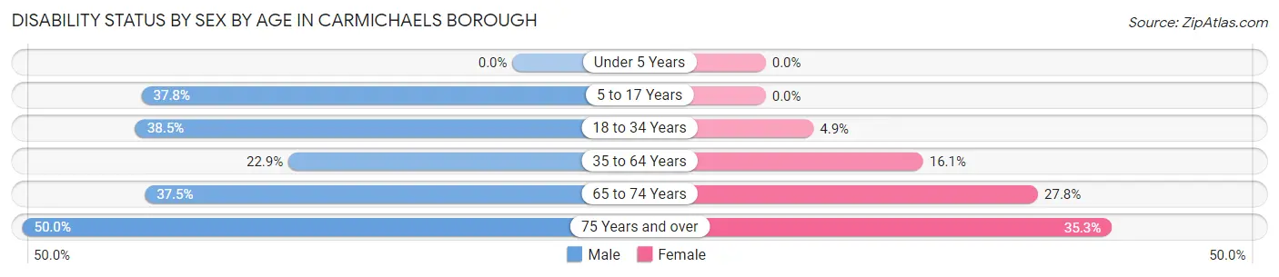 Disability Status by Sex by Age in Carmichaels borough