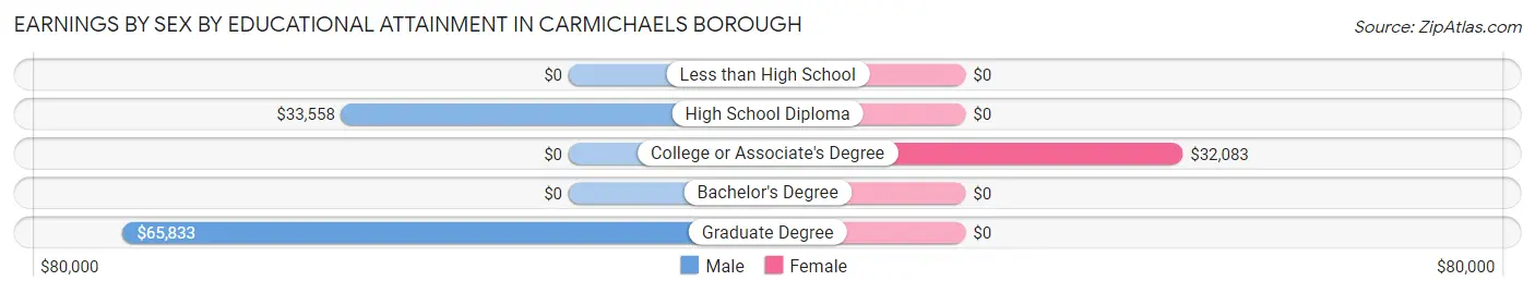 Earnings by Sex by Educational Attainment in Carmichaels borough