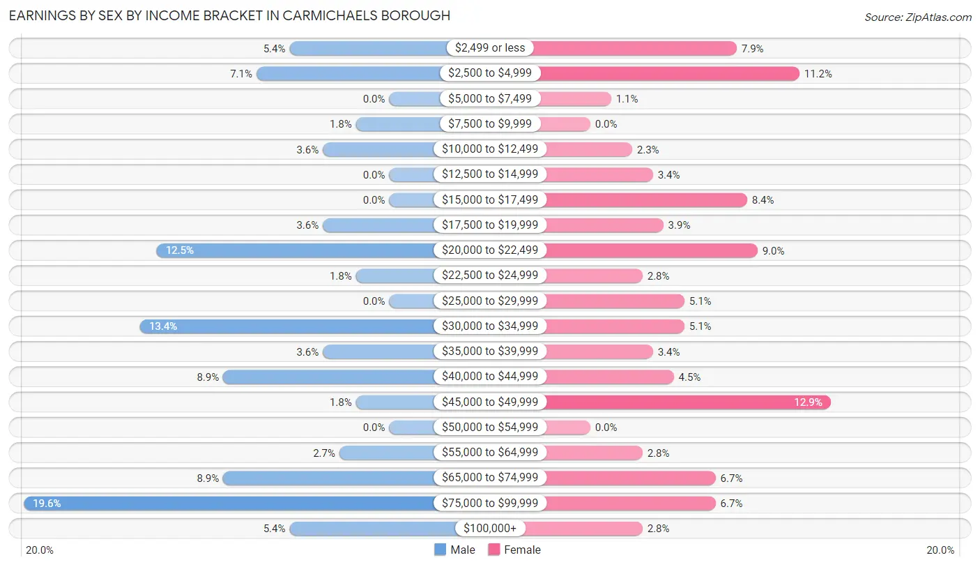 Earnings by Sex by Income Bracket in Carmichaels borough
