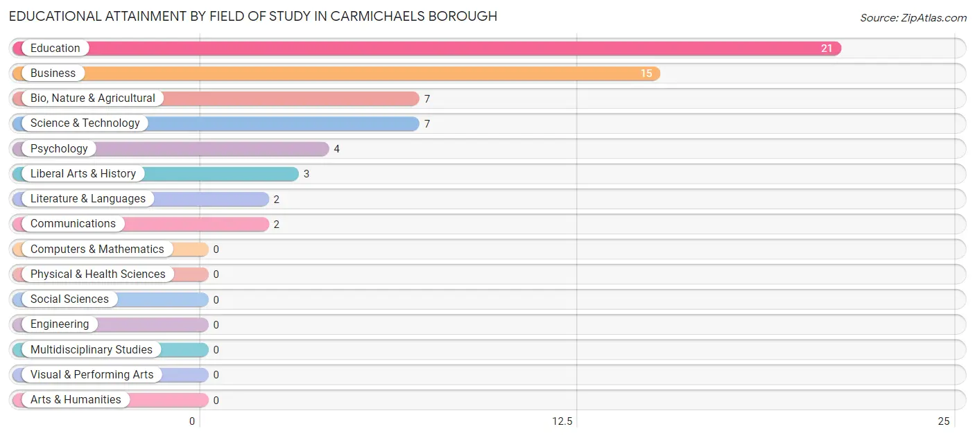 Educational Attainment by Field of Study in Carmichaels borough