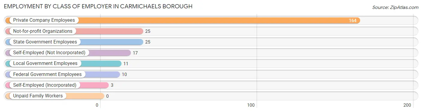 Employment by Class of Employer in Carmichaels borough