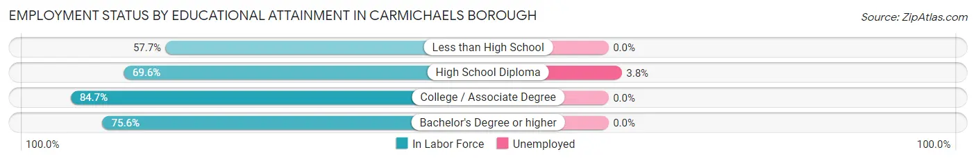 Employment Status by Educational Attainment in Carmichaels borough