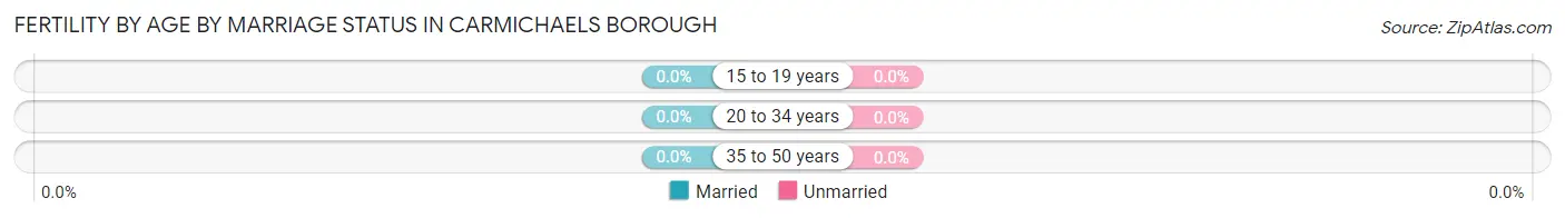 Female Fertility by Age by Marriage Status in Carmichaels borough