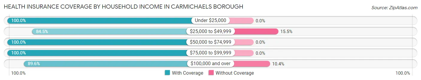 Health Insurance Coverage by Household Income in Carmichaels borough