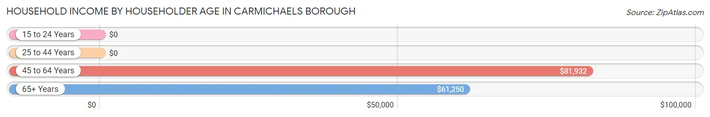Household Income by Householder Age in Carmichaels borough