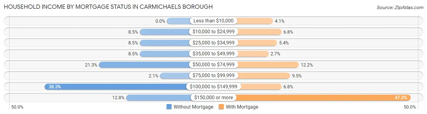 Household Income by Mortgage Status in Carmichaels borough