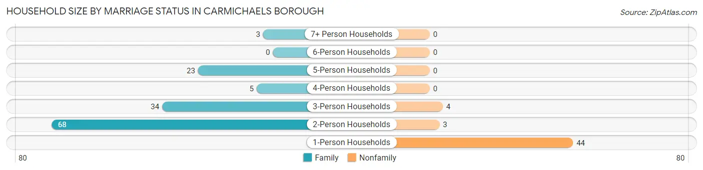 Household Size by Marriage Status in Carmichaels borough