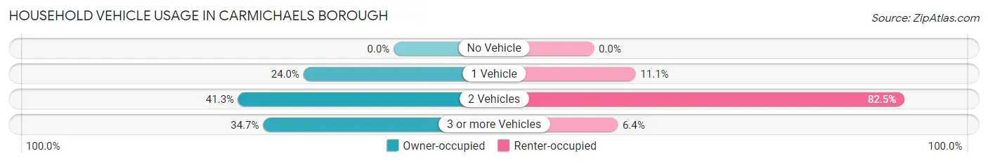 Household Vehicle Usage in Carmichaels borough