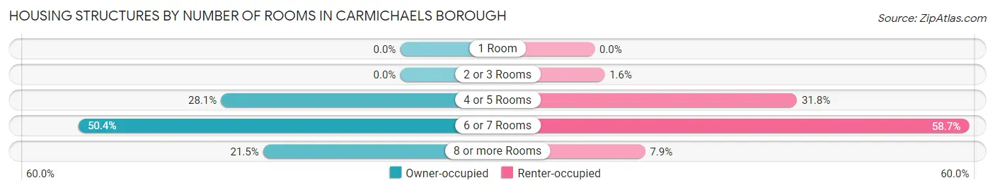 Housing Structures by Number of Rooms in Carmichaels borough