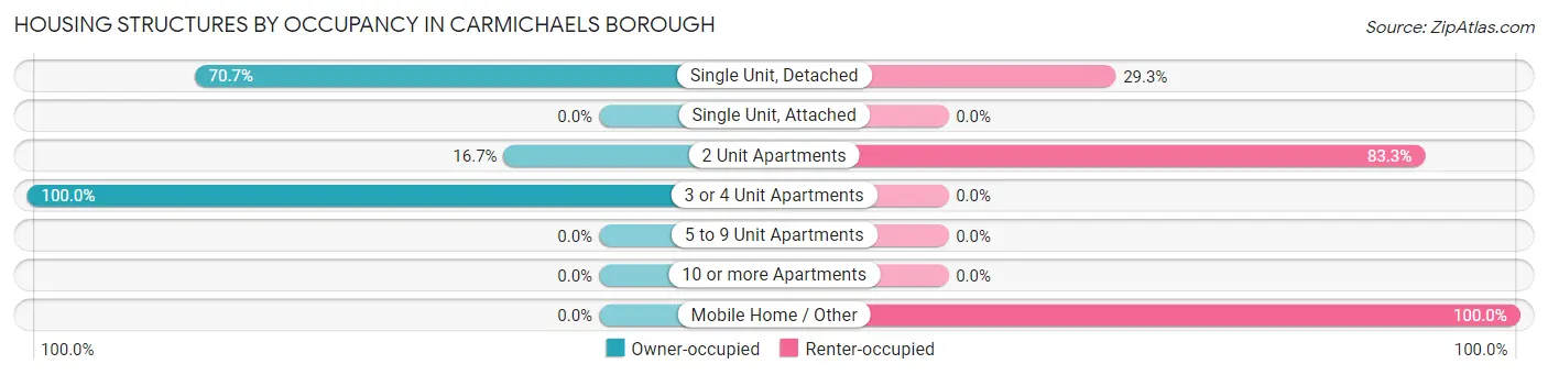 Housing Structures by Occupancy in Carmichaels borough