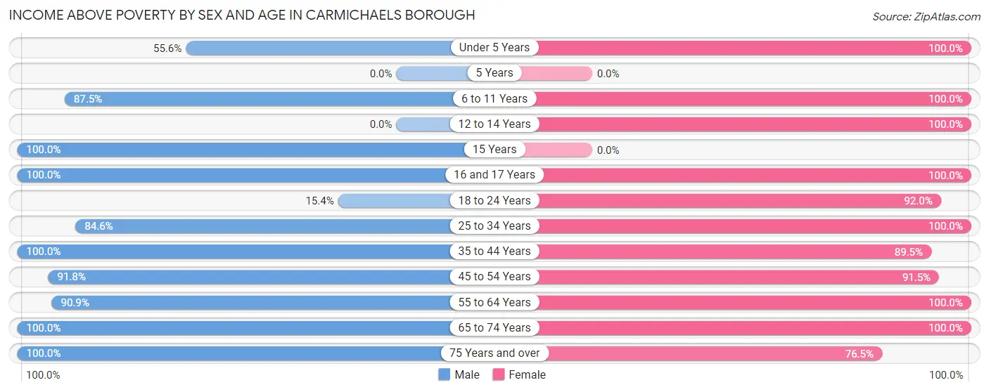 Income Above Poverty by Sex and Age in Carmichaels borough