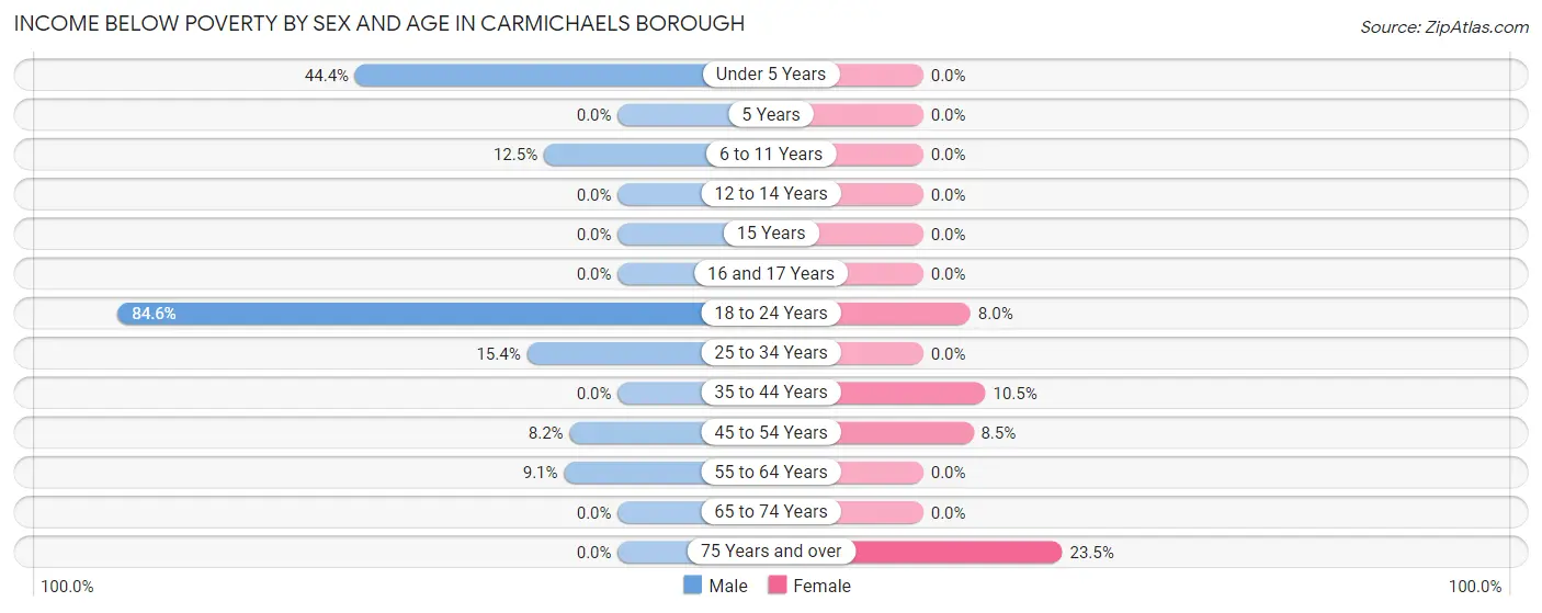 Income Below Poverty by Sex and Age in Carmichaels borough