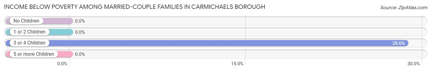 Income Below Poverty Among Married-Couple Families in Carmichaels borough