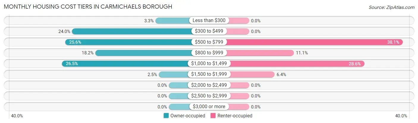 Monthly Housing Cost Tiers in Carmichaels borough