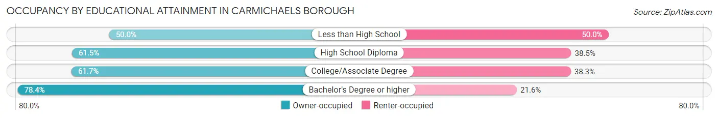 Occupancy by Educational Attainment in Carmichaels borough