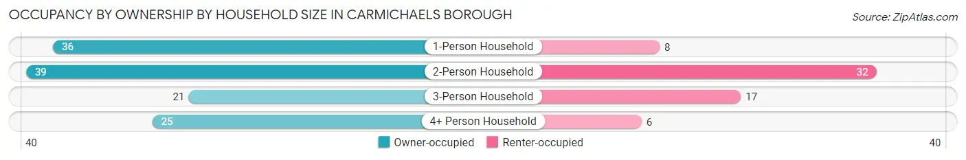 Occupancy by Ownership by Household Size in Carmichaels borough