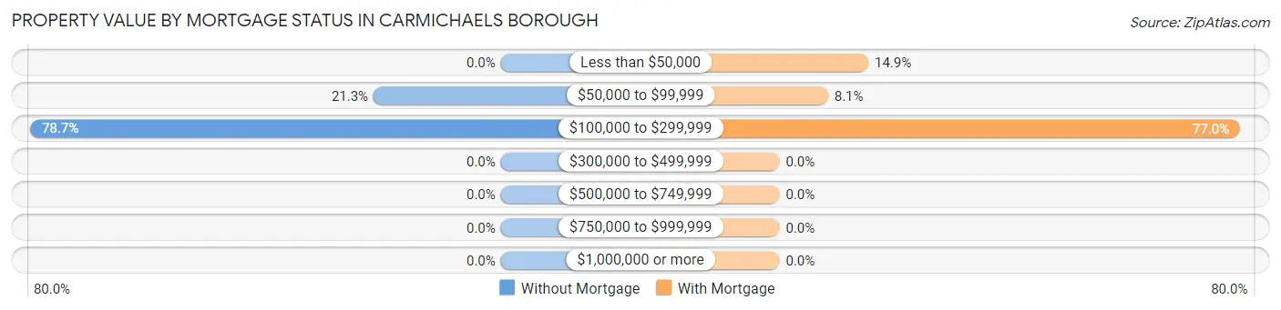 Property Value by Mortgage Status in Carmichaels borough
