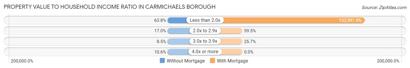 Property Value to Household Income Ratio in Carmichaels borough