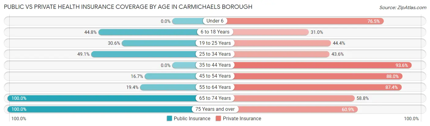 Public vs Private Health Insurance Coverage by Age in Carmichaels borough