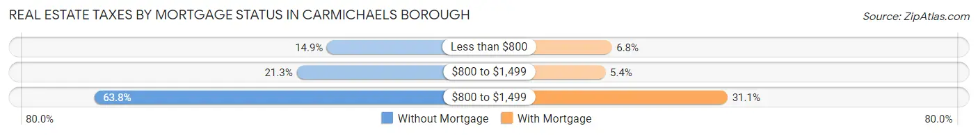 Real Estate Taxes by Mortgage Status in Carmichaels borough