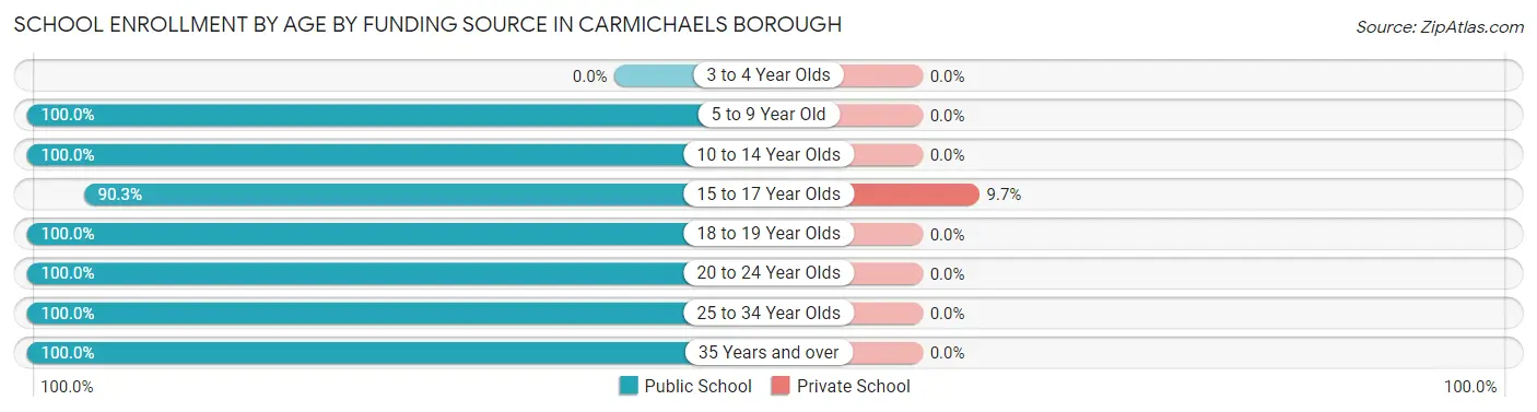 School Enrollment by Age by Funding Source in Carmichaels borough