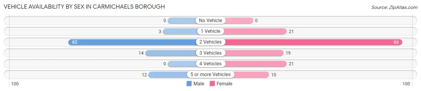 Vehicle Availability by Sex in Carmichaels borough
