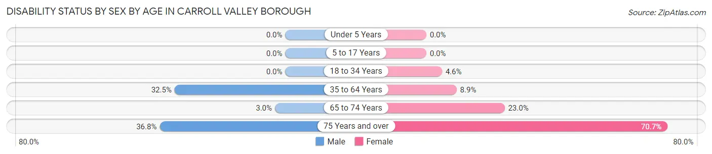 Disability Status by Sex by Age in Carroll Valley borough