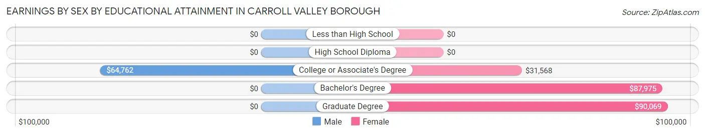 Earnings by Sex by Educational Attainment in Carroll Valley borough