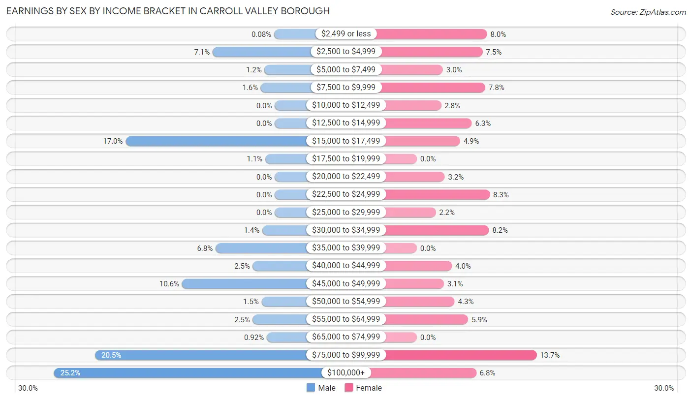 Earnings by Sex by Income Bracket in Carroll Valley borough