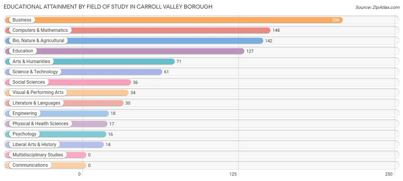 Educational Attainment by Field of Study in Carroll Valley borough