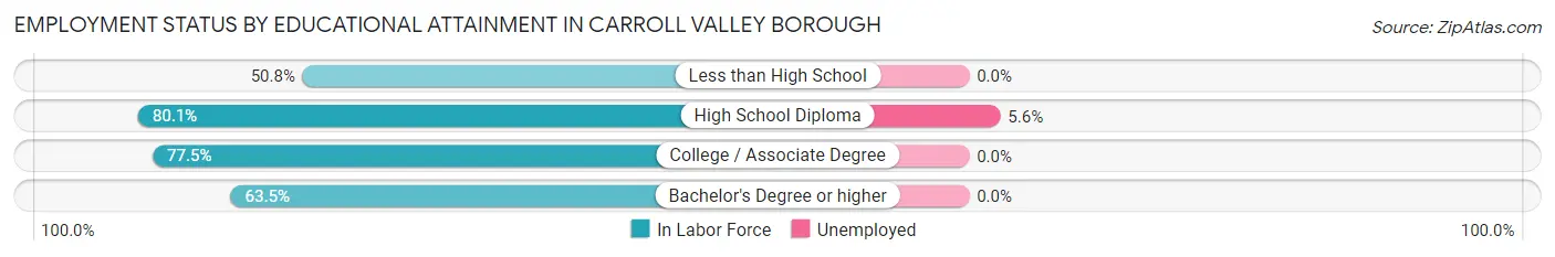 Employment Status by Educational Attainment in Carroll Valley borough