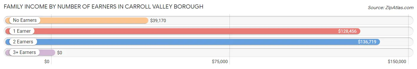 Family Income by Number of Earners in Carroll Valley borough