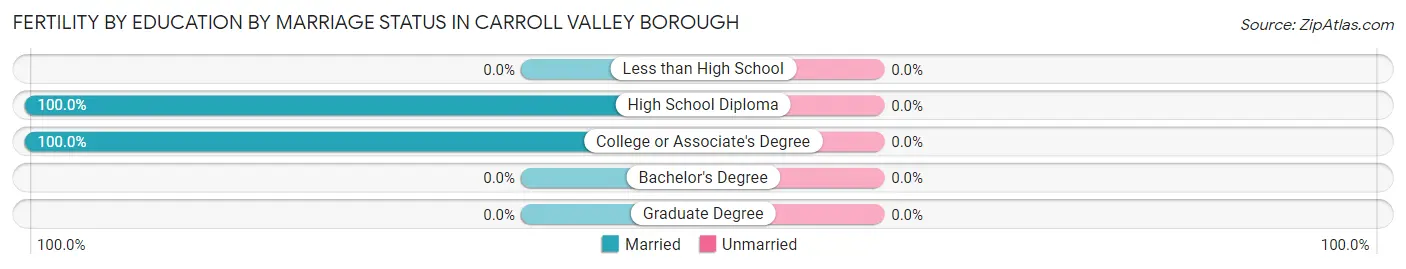 Female Fertility by Education by Marriage Status in Carroll Valley borough