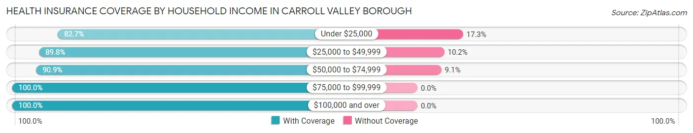 Health Insurance Coverage by Household Income in Carroll Valley borough