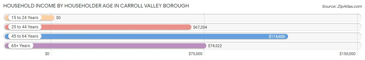 Household Income by Householder Age in Carroll Valley borough