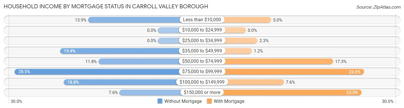 Household Income by Mortgage Status in Carroll Valley borough