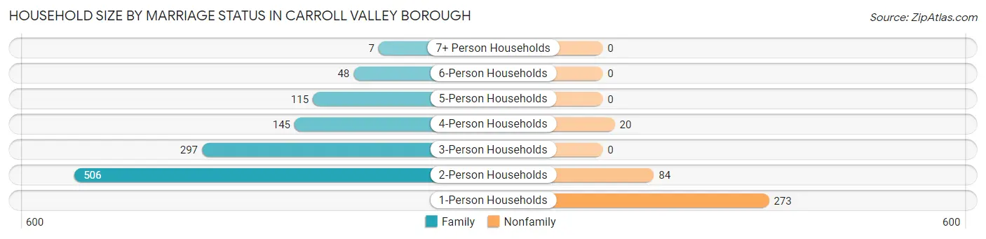 Household Size by Marriage Status in Carroll Valley borough