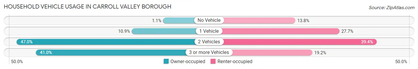 Household Vehicle Usage in Carroll Valley borough