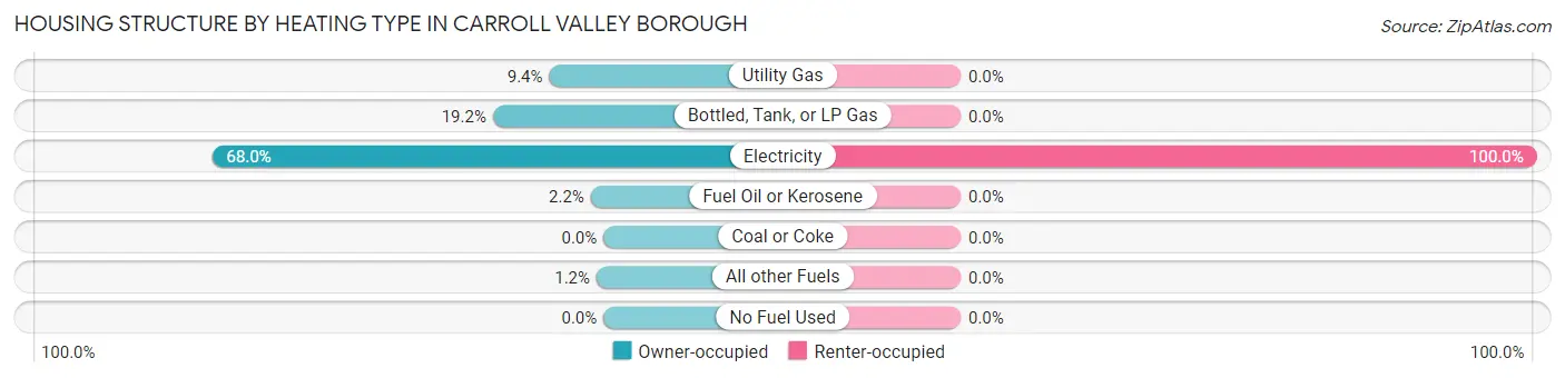 Housing Structure by Heating Type in Carroll Valley borough