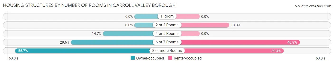 Housing Structures by Number of Rooms in Carroll Valley borough