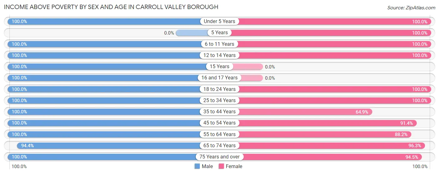 Income Above Poverty by Sex and Age in Carroll Valley borough