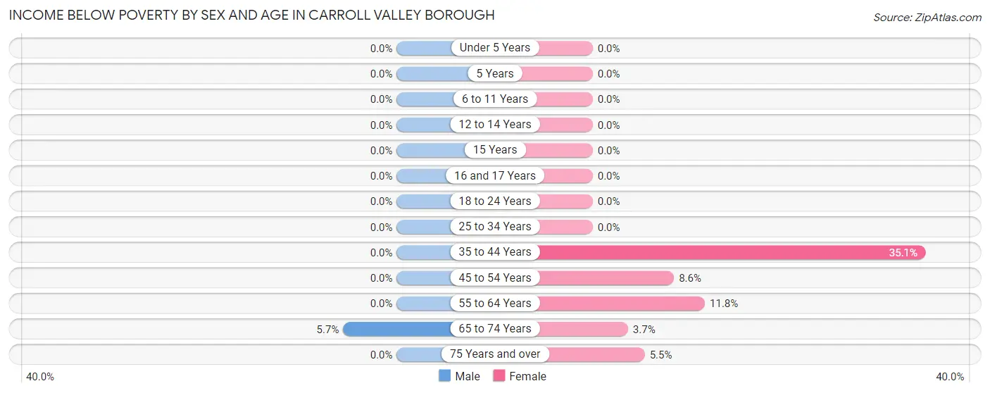 Income Below Poverty by Sex and Age in Carroll Valley borough
