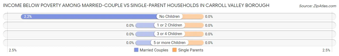 Income Below Poverty Among Married-Couple vs Single-Parent Households in Carroll Valley borough