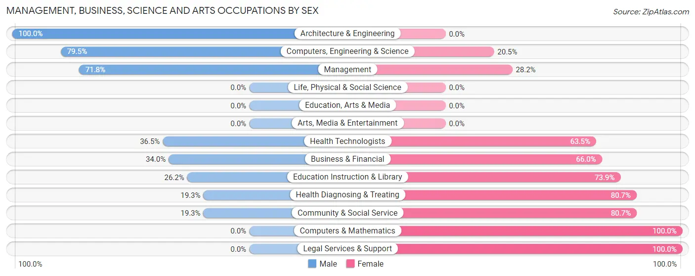 Management, Business, Science and Arts Occupations by Sex in Carroll Valley borough