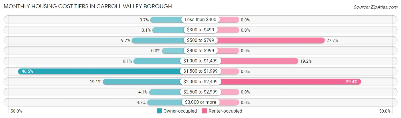 Monthly Housing Cost Tiers in Carroll Valley borough