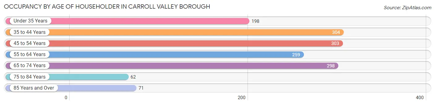 Occupancy by Age of Householder in Carroll Valley borough