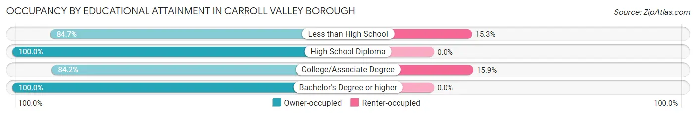 Occupancy by Educational Attainment in Carroll Valley borough