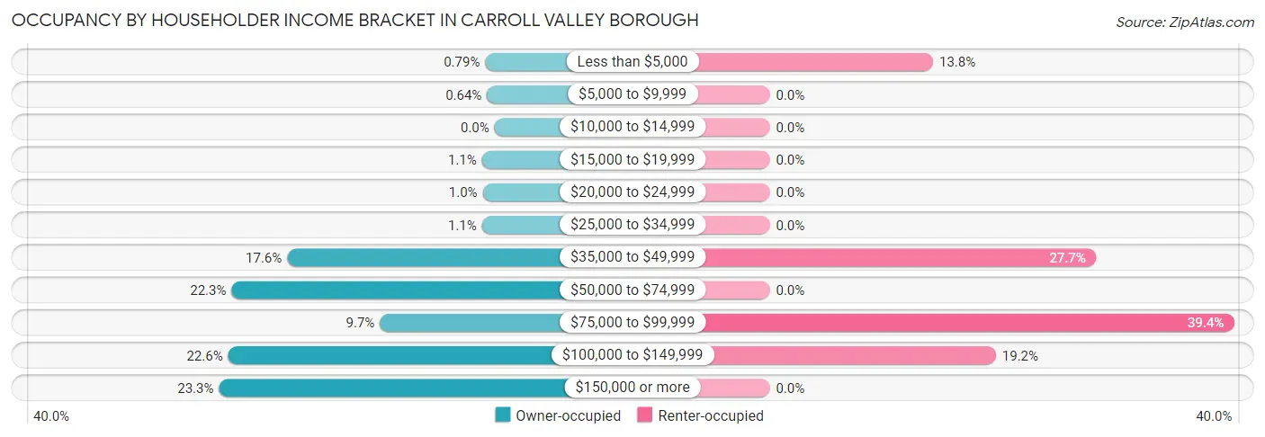 Occupancy by Householder Income Bracket in Carroll Valley borough