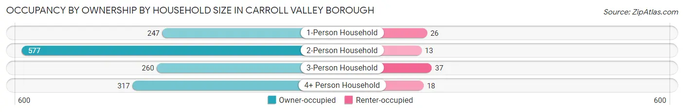 Occupancy by Ownership by Household Size in Carroll Valley borough